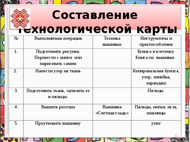 Составление  технологической карты     № Выполняемая операция 1. Подготовить рисунок. Перевести с книги или нарисовать самим 2. Техника вышивки Нанести узор на ткань 3. Инструменты и приспособления Бумага в клеточку. Книга по вышивке. Подготовить ткань, запялить ее в пяльцы. 4. Вышить розетки 5. Копировальная бумага, узор, линейка, карандаш Пяльцы Проутюжить вышивку Вышивка «Счетная гладь» Пяльцы, нитки, игла, ножницы утюг