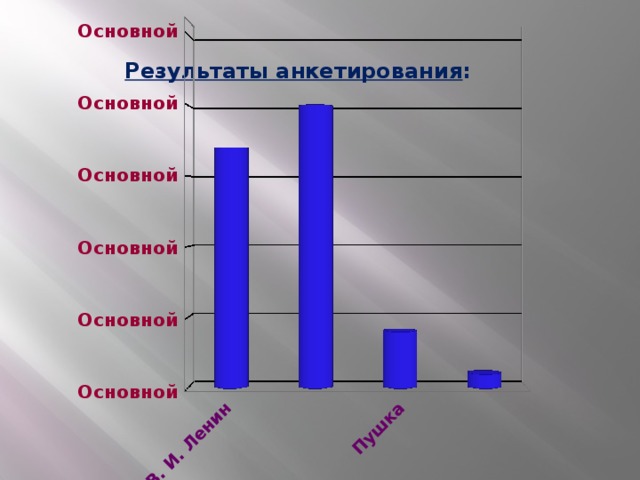 Результаты анкетирования :