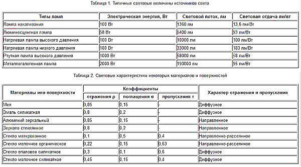 Какой световой поток нужен для комнаты 20 кв