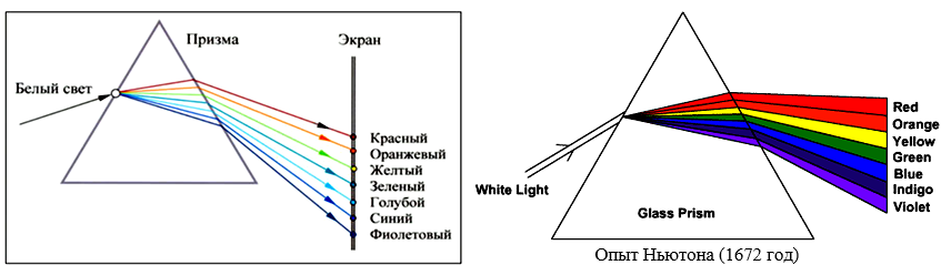 Картинка опыт ньютона