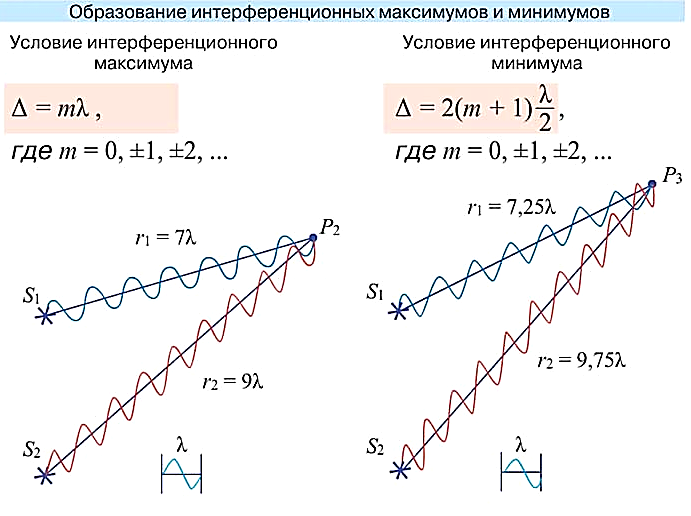 Минимумы при интерференции от двух