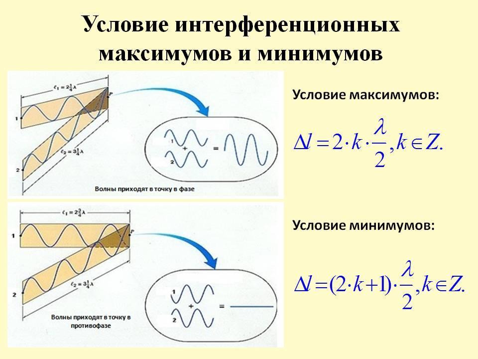 Сложение в пространстве волн при котором наблюдается устойчивая во времени картина усиления