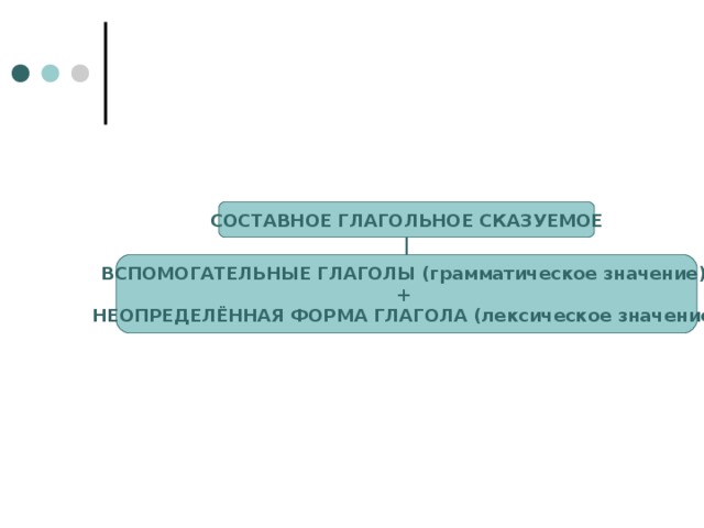 СОСТАВНОЕ ГЛАГОЛЬНОЕ СКАЗУЕМОЕ ВСПОМОГАТЕЛЬНЫЕ ГЛАГОЛЫ (грамматическое значение) + НЕОПРЕДЕЛЁННАЯ ФОРМА ГЛАГОЛА (лексическое значение) 