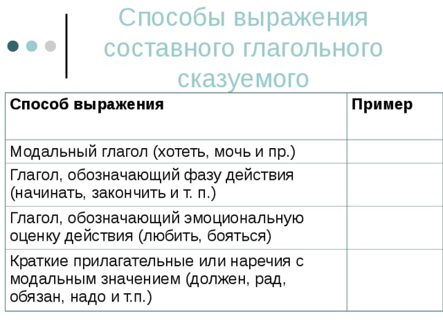 Способы выражения составного глагольного сказуемого Способ выражения Пример  Модальный глагол (хотеть, мочь и пр.)  Глагол, обозначающий фазу действия (начинать, закончить и т. п.) Глагол, обозначающий эмоциональную оценку действия (любить, бояться)         Краткие прилагательные или наречия с модальным значением (должен, рад, обязан, надо и т.п.) 