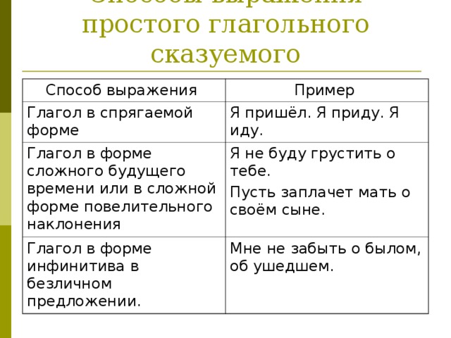Способы выражения простого глагольного сказуемого Способ выражения Пример Глагол в спрягаемой форме Я пришёл. Я приду. Я иду. Глагол в форме сложного будущего времени или в сложной форме повелительного наклонения Я не буду грустить о тебе. Пусть заплачет мать о своём сыне. Глагол в форме инфинитива в безличном предложении. Мне не забыть о былом, об ушедшем. 