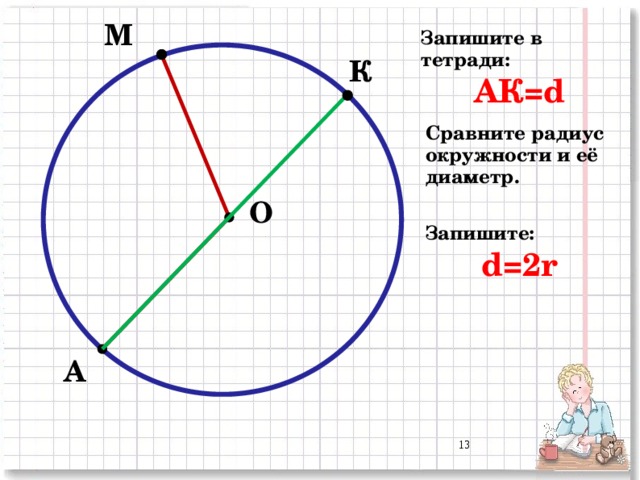 М Запишите в тетради: АК=d К Сравните радиус окружности и её диаметр. О Запишите: d=2r А  