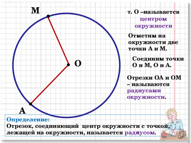 М т. О –называется центром окружности  Отметим на окружности две точки А и М. Соединим точки О и М, О и А. О Отрезки ОА и ОМ – называются радиусами окружности . А Определение: Отрезок, соединяющий центр окружности с точкой, лежащей на окружности, называется радиусом .  