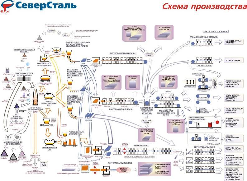 Организационная структура пао северсталь схема