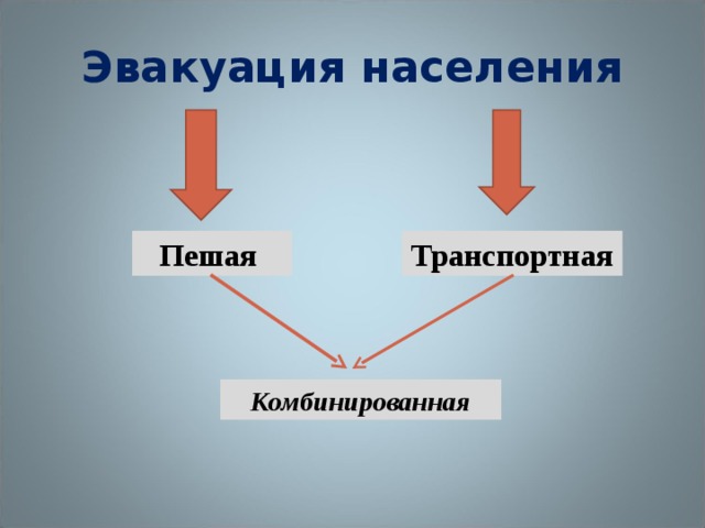 Эвакуация населения Пешая Транспортная Комбинированная 