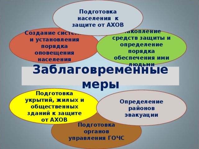 Подготовка населения к защите от АХОВ Создание системы и установления порядка оповещения населения Накопление средств защиты и определение порядка обеспечения ими людьми Заблаговременные меры Подготовка укрытий, жилых и общественных зданий к защите от АХОВ Определение районов эвакуации Подготовка органов управления ГОЧС 