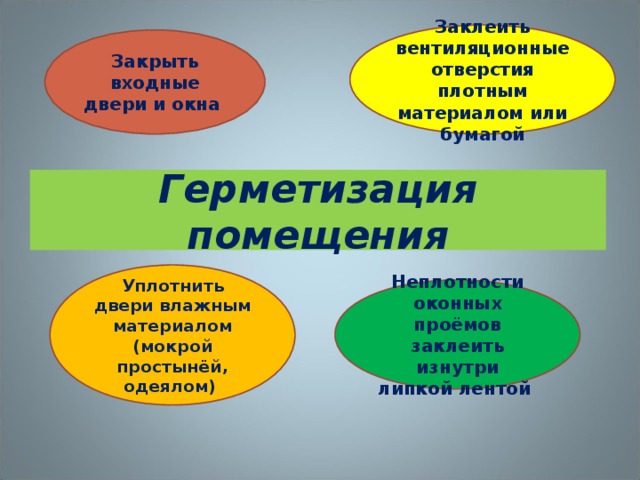 Заклеить вентиляционные отверстия плотным материалом или бумагой Закрыть входные двери и окна Герметизация помещения Уплотнить двери влажным материалом (мокрой простынёй, одеялом) Неплотности оконных проёмов заклеить изнутри липкой лентой 