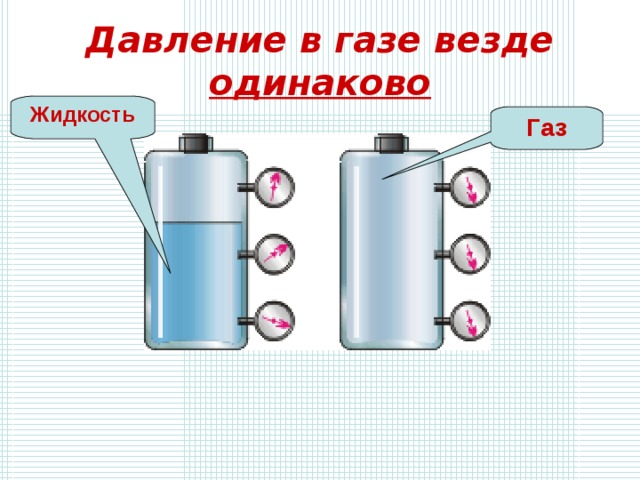 Давление в газе везде одинаково Жидкость Газ 