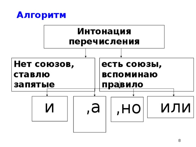 Интонация перечисления. Интонация перечисления примеры. Предложения с интонацией перечисления. Перечисление схема.