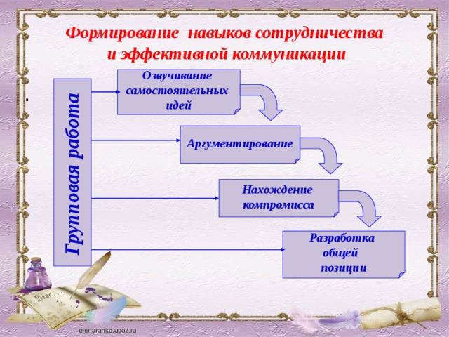 Формирование учебного навыка. Навыки сотрудничества. Формирование навыков взаимодействия. Формирование умения сотрудничества. Методы формирования навыков сотрудничества.