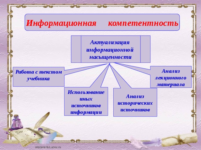 Презентация информационная компетентность