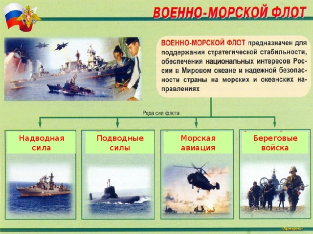 Морская авиация Береговые войска Подводные силы Надводная сила 