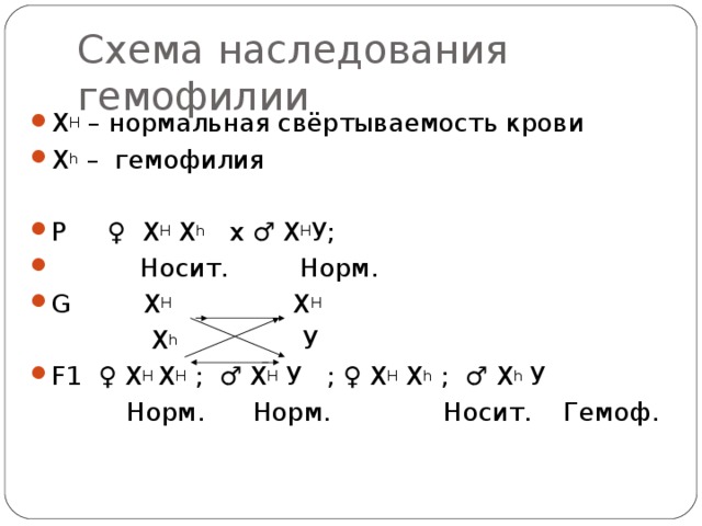 Схема наследования гемофилии Х H  – нормальная свёртываемость крови Х h  – гемофилия Р ♀ Х H  Х h х ♂ Х H У;  Носит. Норм. G Х H Х H     Х h У F 1 ♀ Х H Х H ; ♂ Х H У ; ♀ Х H Х h ; ♂ Х h У  Норм. Норм. Носит. Гемоф. 