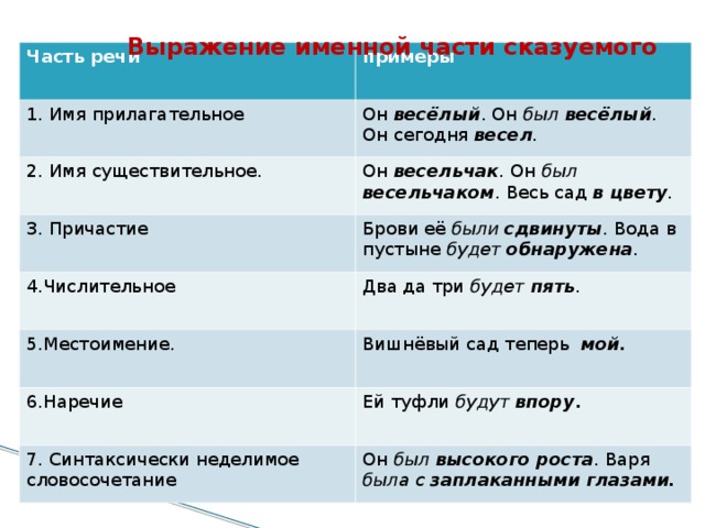 Предложения по схеме прилагательное сказуемое прилагательное подлежащее