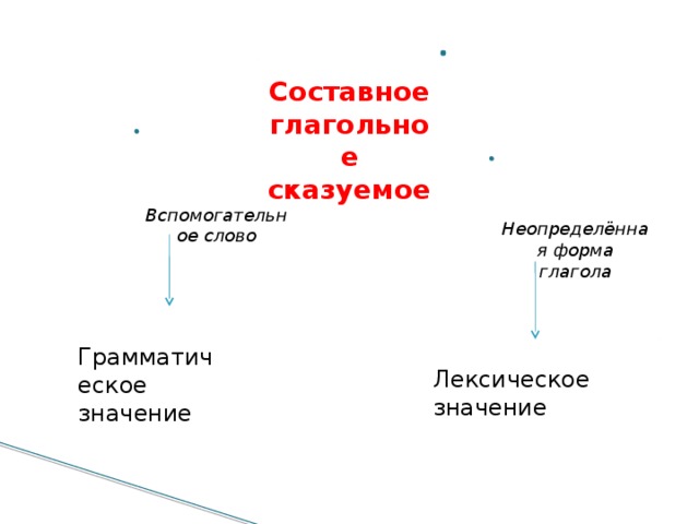 Составной глагол сказуемое