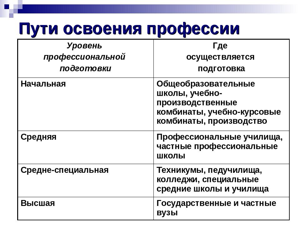 Варианты получения профессии таблица технология 9 класс. Пути освоения профессии. Пути ословенние профессии. Профессиональное образование пути освоения профессии. Пути освоения профессии конспект.