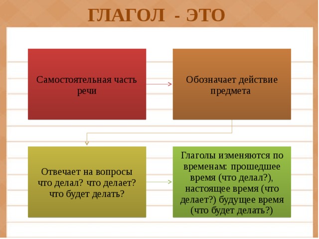 Проект на тему глагол самая живая часть речи