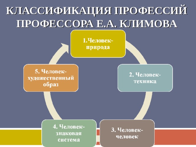 Классификация профессий 9 класс технология презентация