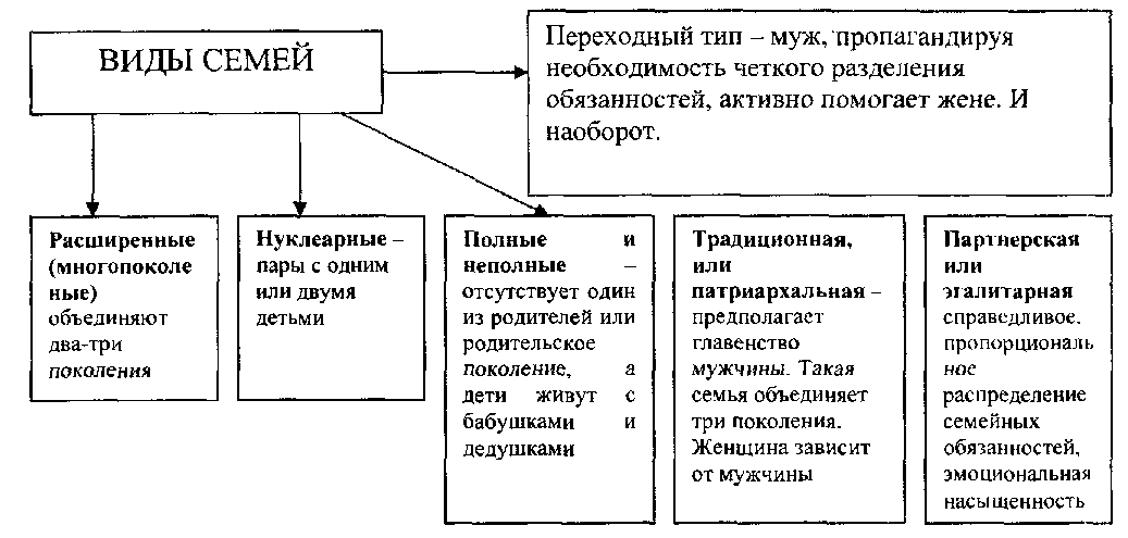 Тип семейства. Виды семей схема. Виды семей таблица Обществознание. Схема «классификация типов семей».. Виды семей Обществознание.