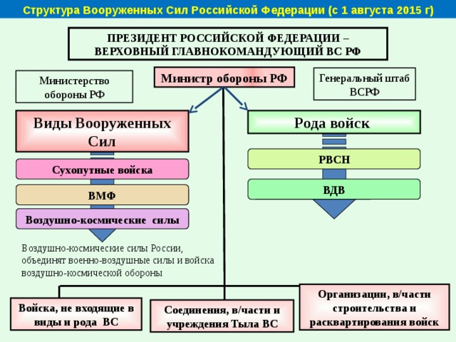 Структура вс рф схема видов и родов войск современной армии россии