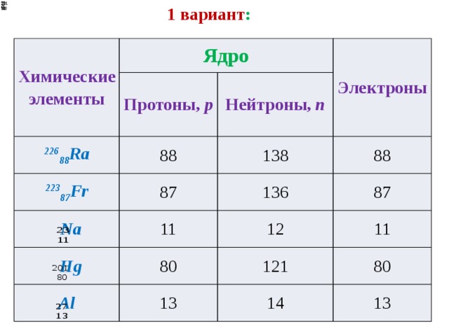  1 вариант : Химические элементы Ядро 226 88 Ra Протоны, p  88 223 87 Fr Электроны Нейтроны, n 87  Na 138 88 136 11  Hg 12 87 80 Al 11 121 13 80 14 13 