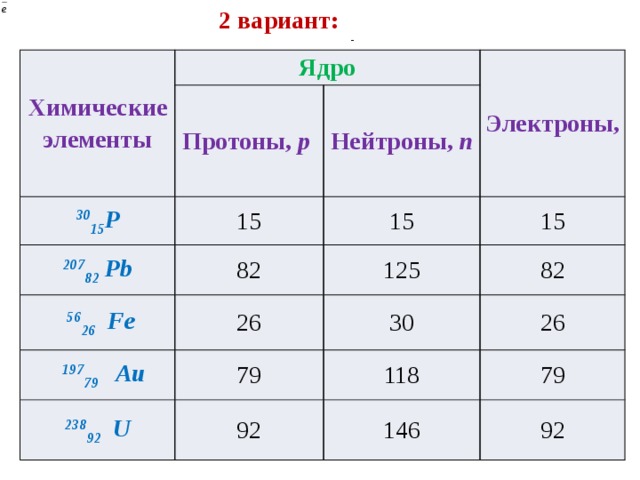  2 вариант: - Химические элементы Ядро Протоны, p  30 15 Р Электроны, 15 207 82 Pb Нейтроны, n 15 82  56 26 Fe  197 79 Au 125 15 26 30 79 238 92 U 82 26 118 92 79 146 92 