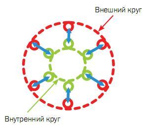 Внутренний и внешний круг. Внешний и внутренний круг. Упражнения 2 круга внутренний и внешний. Внутренний и внешний круг людей. Внутренний круг.