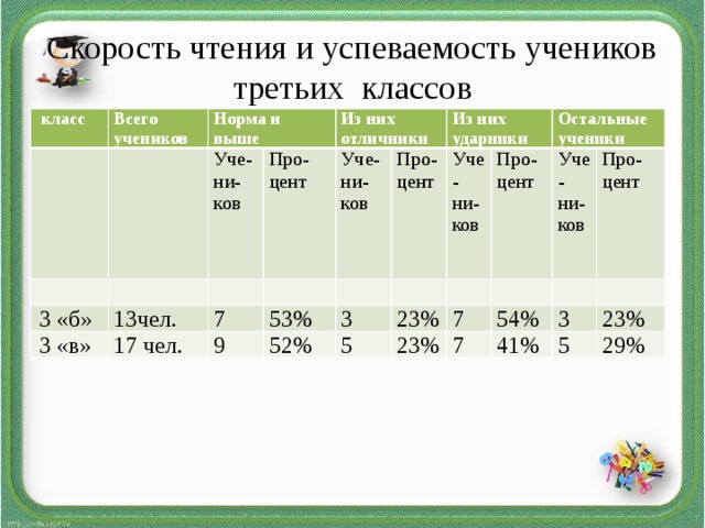 Проверка скорости чтения 3 класс