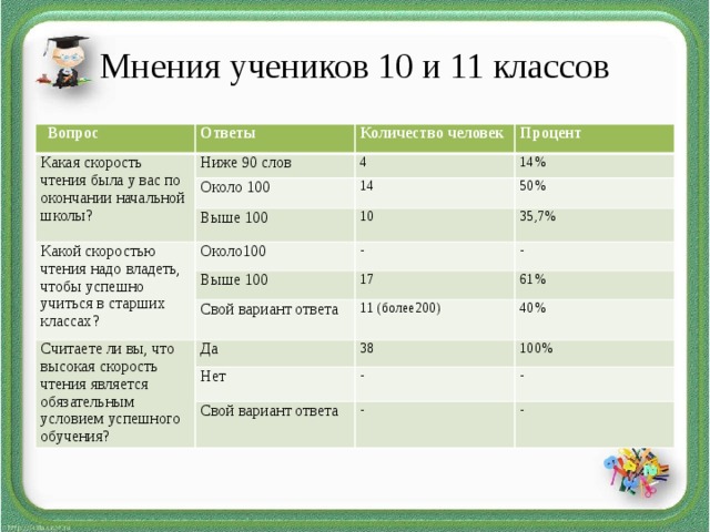 Скорость чтения школьников. Скорость чтения взрослого человека норма. Средняя скорость чтения человека. Какая скорость чтения в 10 классе. Норма по скорости чтения для окончания 7 класса.