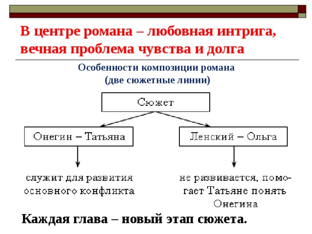 В центре романа – любовная интрига, вечная проблема чувства и долга Особенности композиции романа  (две сюжетные линии) Каждая глава – новый этап сюжета. 