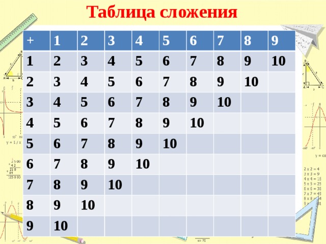 Табличное сложение 1 класс школа россии презентация и конспект урока