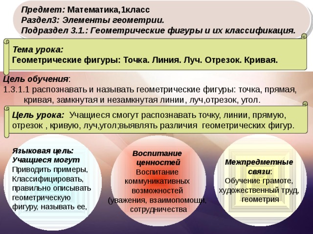 Предмет: Математика,1класс Раздел3: Элементы геометрии. Подраздел 3.1.: Геометрические фигуры и их классификация. Тема урока: Геометрические фигуры: Точка. Линия. Луч. Отрезок. Кривая. Цель обучения : 1.3.1.1 распознавать и называть геометрические фигуры: точка, прямая, кривая, замкнутая и незамкнутая линии, луч,отрезок, угол. Цель урока: Учащиеся смогут распознавать точку, линии, прямую, отрезок , кривую, луч,угол;выявлять различия геометрических фигур. Языковая цель: Межпредметные Учащиеся могут связи : Обучение грамоте, Приводить примеры, Классифицировать, художественный труд, правильно описывать геометрия геометрическую фигуру, называть ее, Воспитание ценностей Воспитание коммуникативных возможностей (уважения, взаимопомощи, сотрудничества   