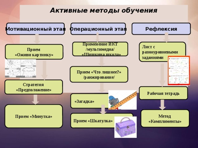 Активные методы обучения Операционный этап Рефлексия Мотивационный этап Лист с Применение ИКТ разноуровневыми /мультимедиа/ заданиями  «Шишкина школа» Прием «Оживи картинку» Прием «Что лишнее?» /ранжирование/ Стратегия «Предположение» Рабочая тетрадь  «Загадка» Прием «Минутка» Метод «Комплименты» Прием «Шкатулка» 