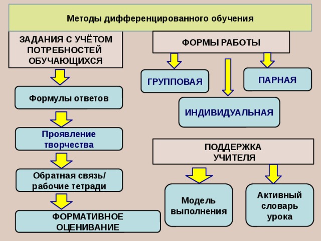 Методы дифференцированного обучения ЗАДАНИЯ С УЧЁТОМ ПОТРЕБНОСТЕЙ ОБУЧАЮЩИХСЯ ФОРМЫ РАБОТЫ ПАРНАЯ ГРУППОВАЯ Формулы ответов ИНДИВИДУАЛЬНАЯ Проявление творчества ПОДДЕРЖКА  УЧИТЕЛЯ Обратная связь/ рабочие тетради Активный словарь урока Модель выполнения ФОРМАТИВНОЕ ОЦЕНИВАНИЕ 