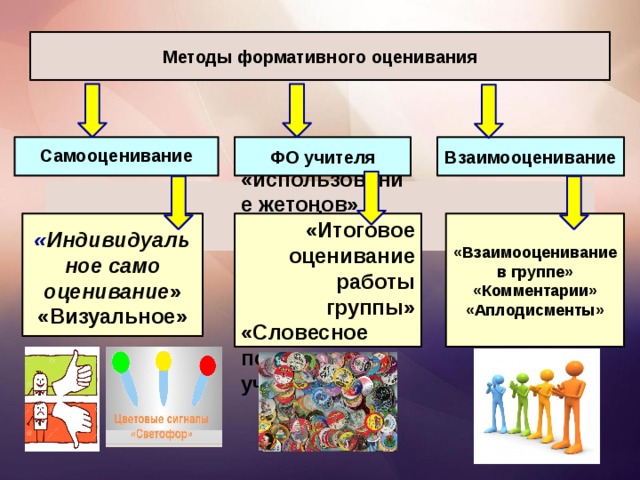 Методы формативного оценивания    ФО учителя Взаимооценивание Самооценивание    . «использование жетонов»  «Взаимооценивание в группе» «Комментарии» «Итоговое оценивание работы группы» « Индивидуальное само оценивание » «Аплодисменты» «Словесное поощрение учителя » «Визуальное»  