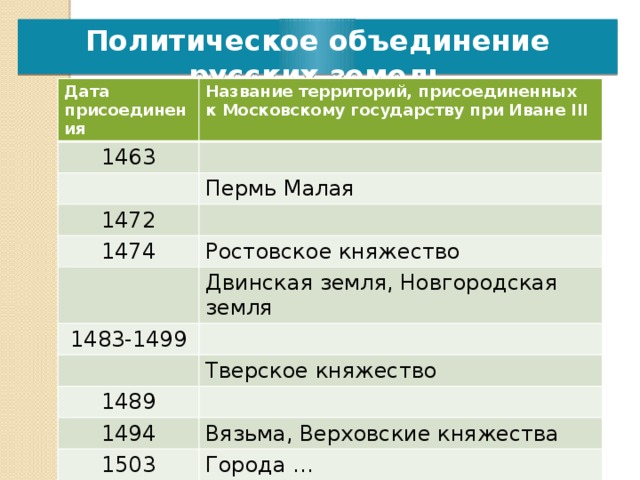 Формирование единого Русского государства в XVвеке
