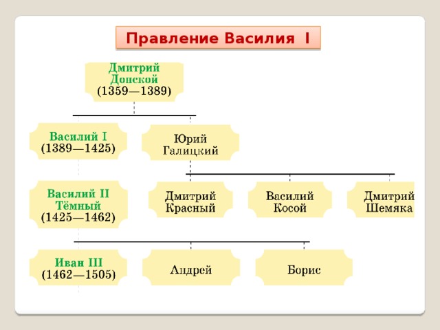 Все князья московского государства. Правители Московского княжества 15 века. Правление Василия 1.