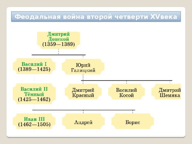 Презентация междоусобная война в московском княжестве второй четверти xv в василий темный