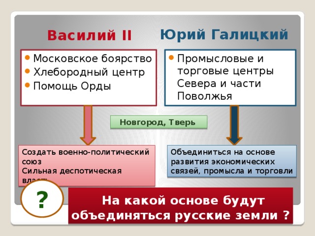 Василий II Юрий Галицкий Московское боярство Хлебородный центр Помощь Орды Промысловые и торговые центры Севера и части Поволжья Новгород, Тверь Создать военно-политический союз Объединиться на основе развития экономических связей, промысла и торговли Сильная деспотическая власть ?  На какой основе будут объединяться русские земли ? 