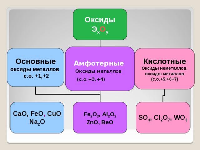 Оксиды металлов 1 группы. Основные амфотерные и кислотные. Основные амфотерные и кислотные оксиды. Таблица основных кислотных и амфотерных оксидов. Основные амфотерные и кислотные оксиды таблица.