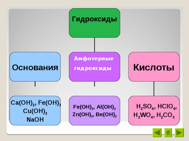 Гидроксид и основание разница. Кислотный гидроксид. Гидроксиды кислоты и основания. Гидроксиды основания амфотерные кислотные.