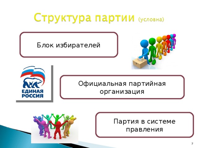 Блок избирателей Официальная партийная организация Партия в системе правления 6 