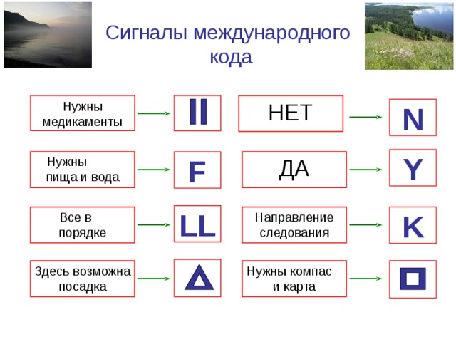 Сигналы международного кода НЕТ Нужны медикаменты N Y F ДА Нужны пища и вода LL Все в порядке K Направление следования Нужны компас и карта Здесь возможна посадка 