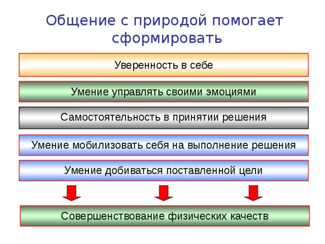 Общение с природой помогает сформировать Уверенность в себе Умение управлять своими эмоциями Самостоятельность в принятии решения Умение мобилизовать себя на выполнение решения Умение добиваться поставленной цели Совершенствование физических качеств 