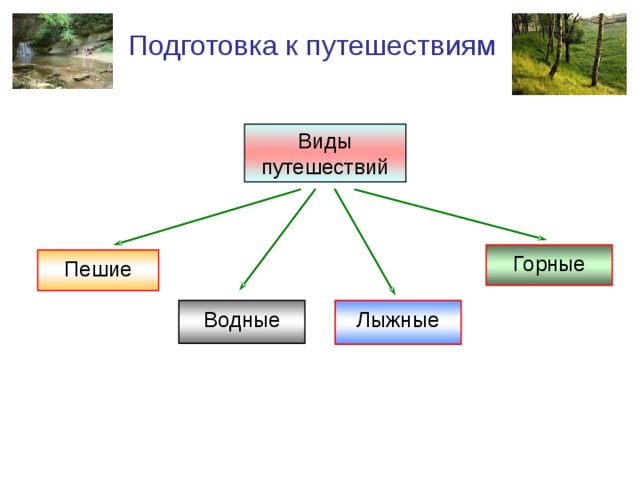 Подготовка к путешествиям Виды путешествий Горные Пешие Водные Лыжные 