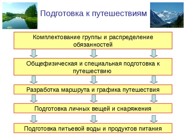 Подготовка к путешествиям Комплектование группы и распределение обязанностей Общефизическая и специальная подготовка к путешествию Разработка маршрута и графика путешествия Подготовка личных вещей и снаряжения Подготовка питьевой воды и продуктов питания 